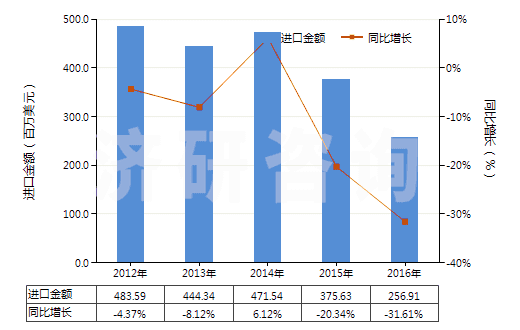 2012-2016年中國乙丙非共軛二烯橡膠板、片、帶(HS40027090)進(jìn)口總額及增速統(tǒng)計(jì)